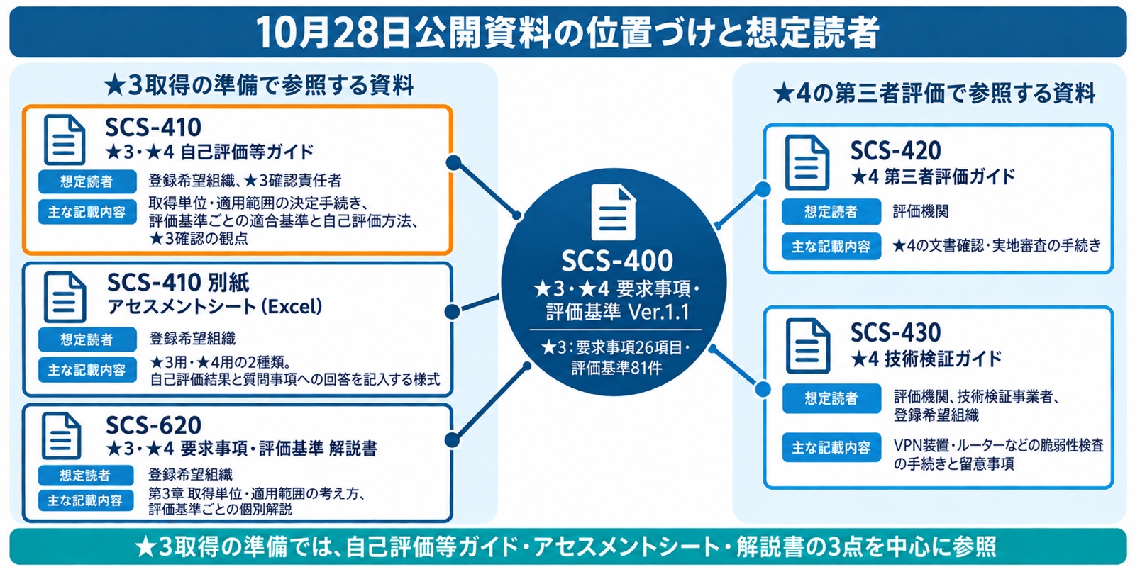 10月28日公開資料の位置づけと想定読者