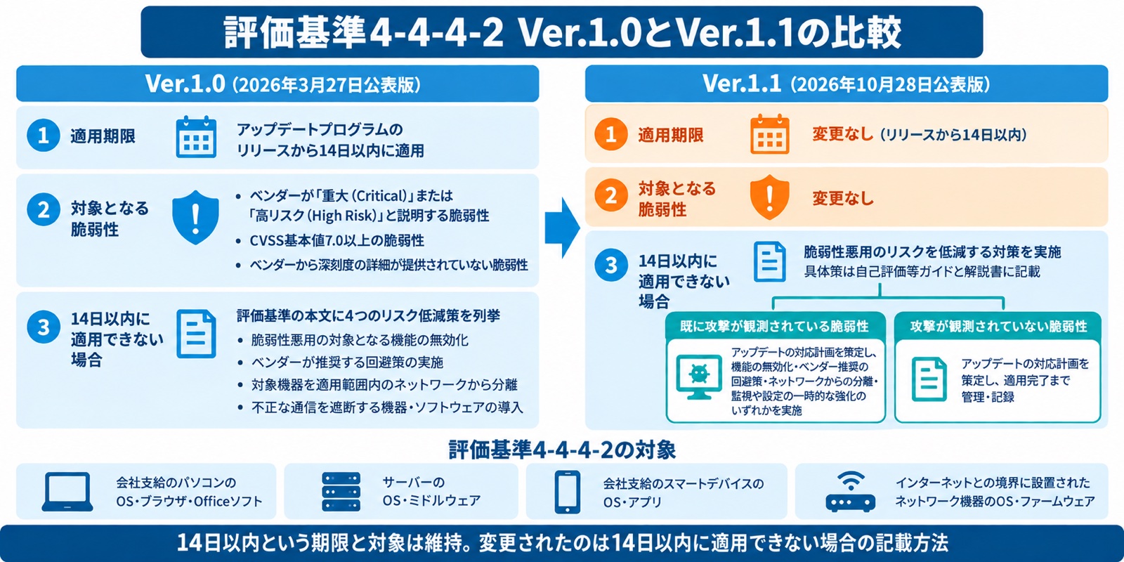 評価基準4-4-4-2 Ver.1.0とVer.1.1の比較
