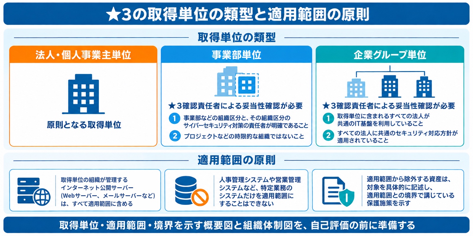 ★3の取得単位の類型と適用範囲の原則