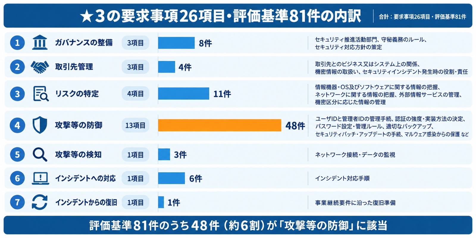 ★3の要求事項26項目・評価基準81件の内訳