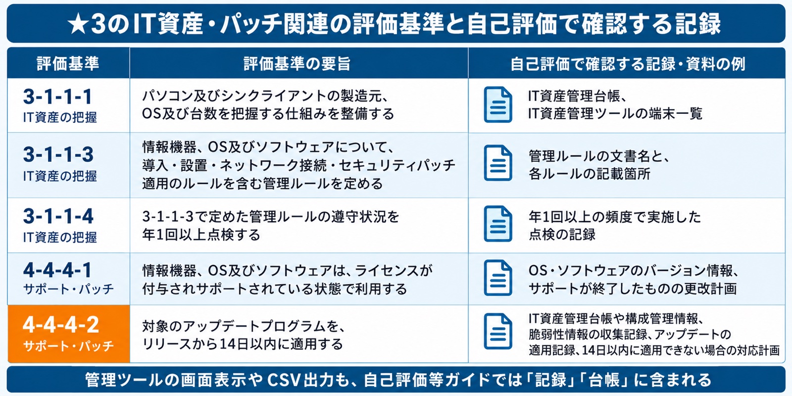 ★3のIT資産・パッチ関連の評価基準と自己評価で確認する記録