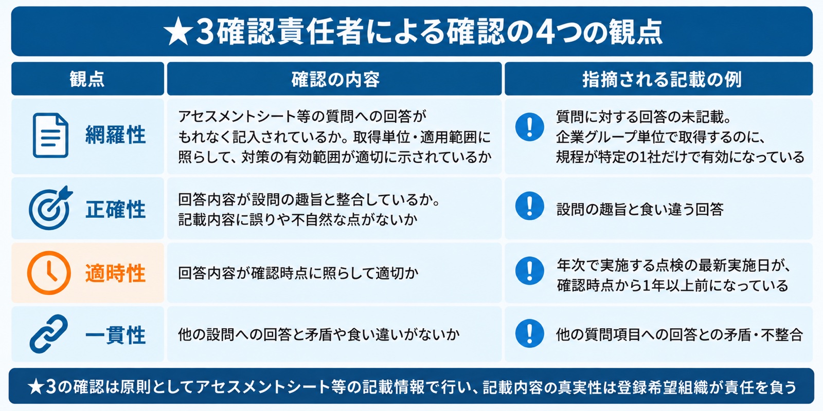 ★3確認責任者による確認の4つの観点