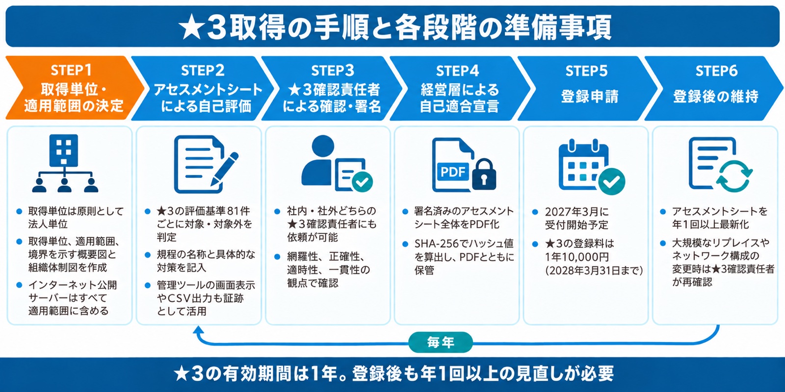 ★3取得の手順と各段階の準備事項