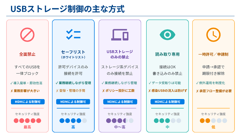 USBストレージ接続制御の主な方式