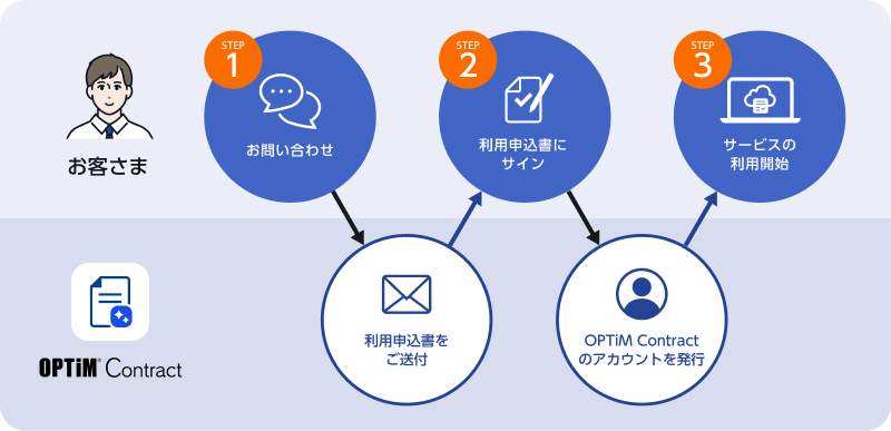 OPTiM Contract申込手順：問い合わせ、申込書サイン、サービス開始までの3ステップフロー図