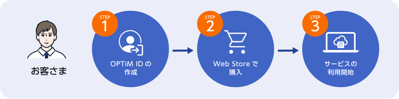 サービス購入手順：OPTiM ID作成、Web Store購入、サービス利用開始の3ステップフロー図