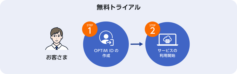  無料トライアル：OPTiM ID作成からサービス利用開始までの2ステップフロー図