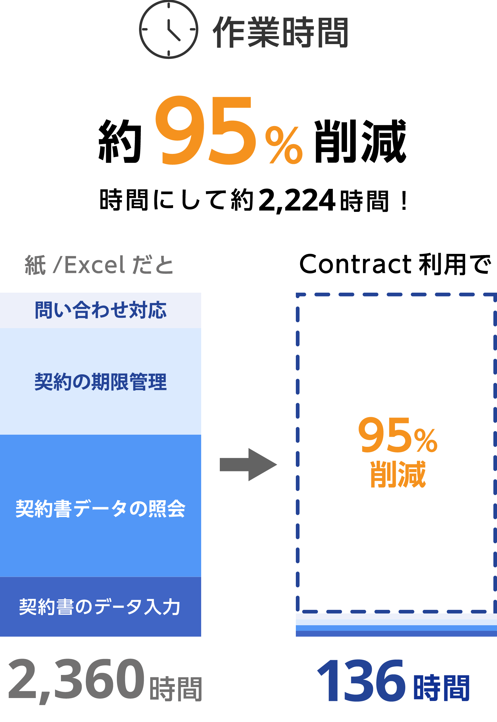 作業時間を９０％削減