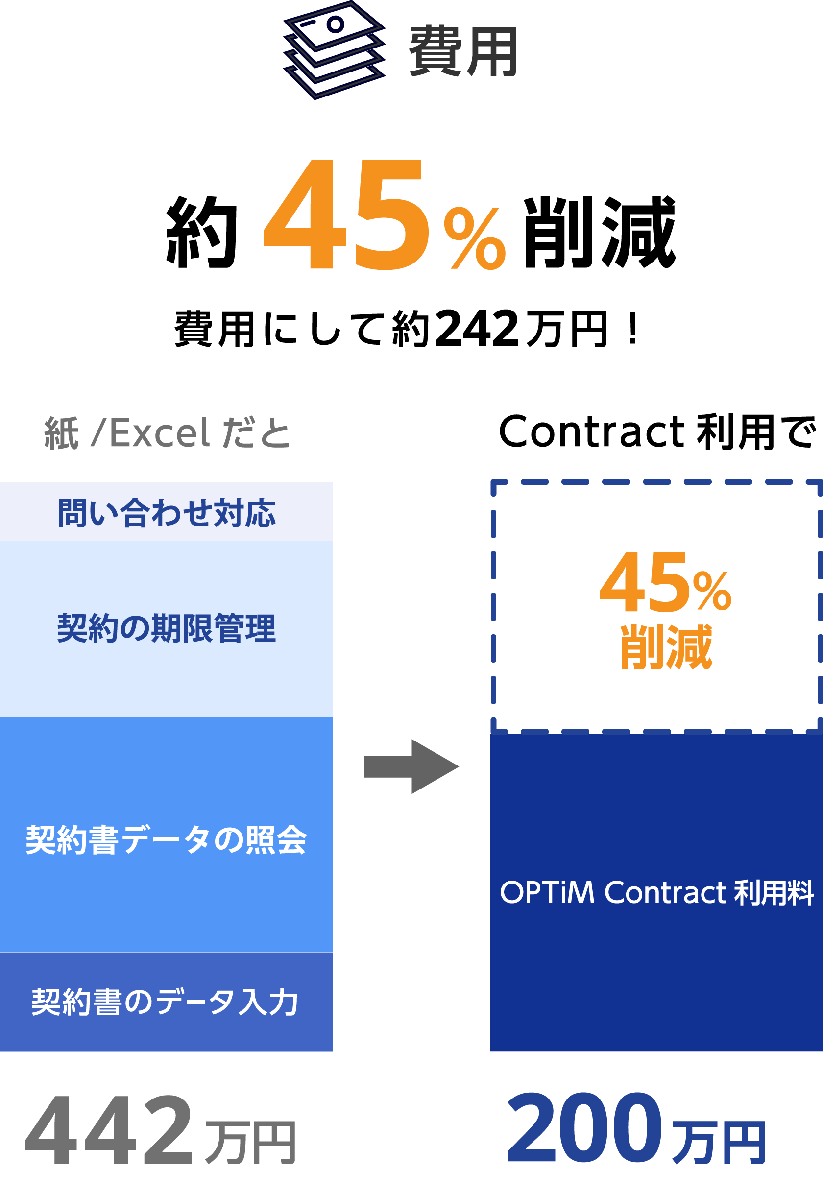 費用を65％削減