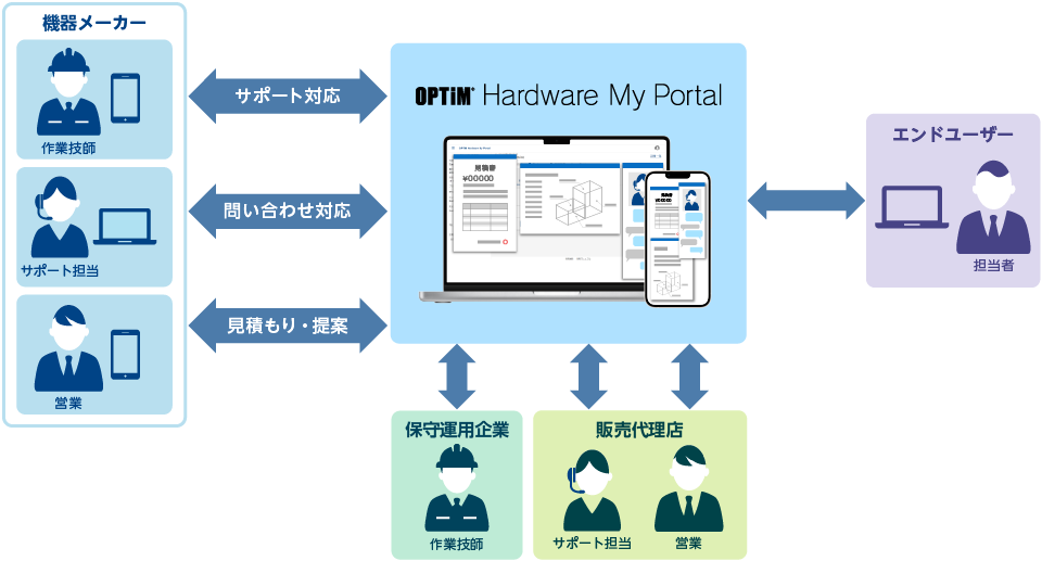 OPTiM Hardware My Portalで顧客接点をデジタル化し集約しているイメージイラスト