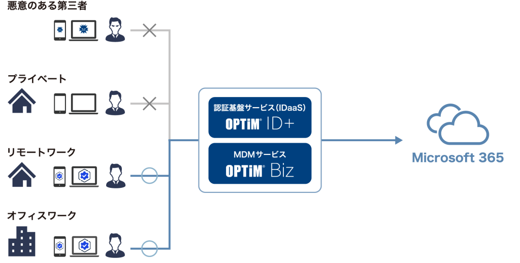 アクセス制御の作図
