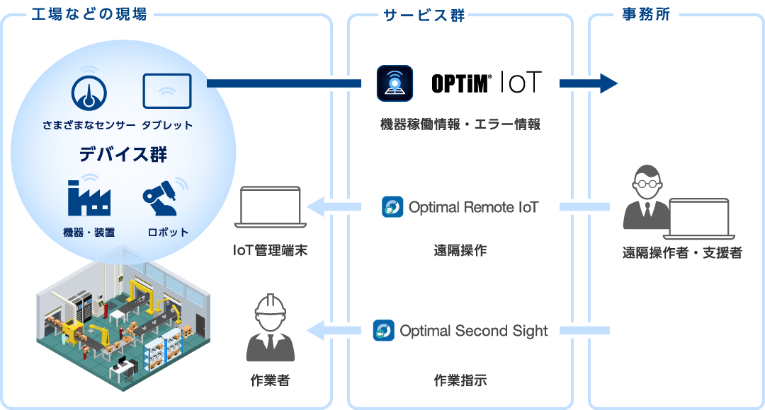 遠隔作業支援/遠隔操作サービスとの連携 図解