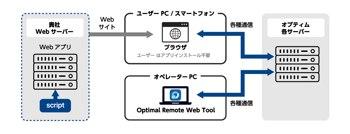 ユーザー環境でアプリのインストールが不要(エージェントレス)図解
