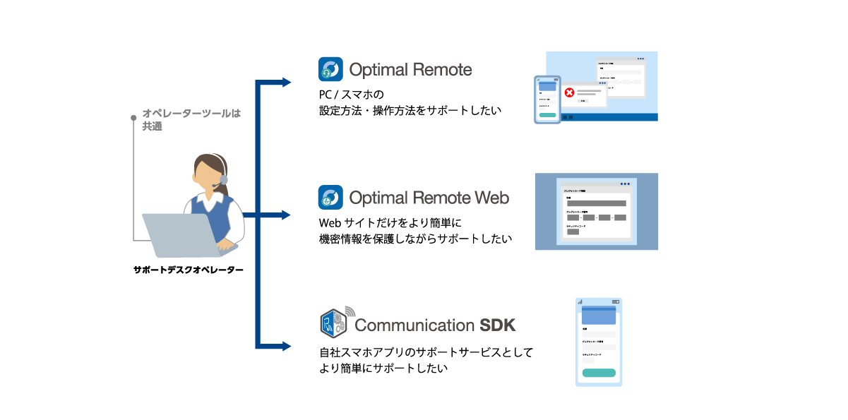 Optimal Remoteと、Optimal RemoteWeb・Communication SDKとの違いのイメージ