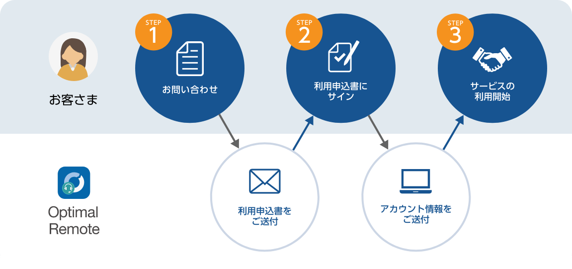 請求書払いの導入のフロー図