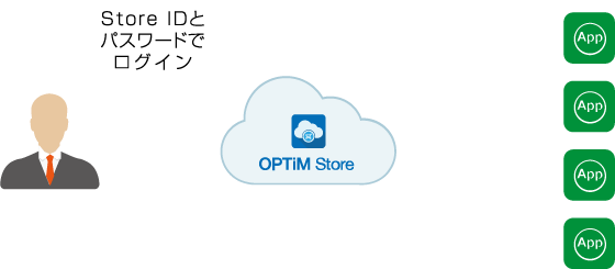 IDプロビジョニング機能やシングルサインオンで効率的かつセキュアなサービス提供