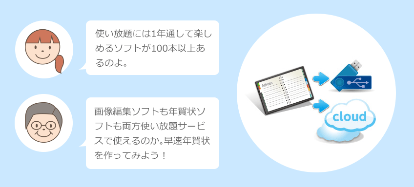 孫:使い放題には1年通して楽しめるソフトが100本以上あるのよ。/おじいちゃん:画像編集ソフトも年賀状ソフトも両方使い放題サービスで使えるのか。早速年賀状を作ってみよう!