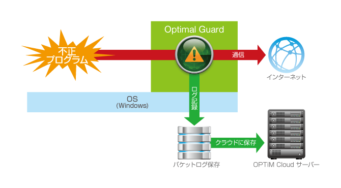 Malicious Remote