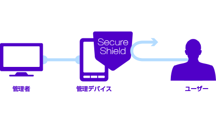 従来のMDMでは存在していたセキュリティホールも、Secure Shieldでブロック。大切な情報をしっかり守ります。