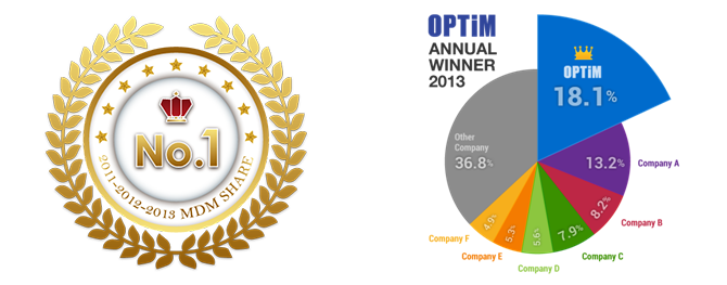 Optimal Biz for Mobile3年連続国内シェアNo.1を達成