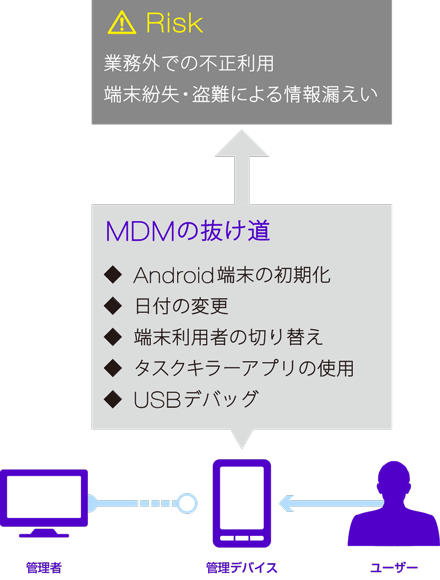 MDMで管理していない場合のリスク