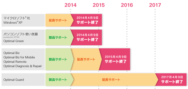 製品延長サポート期間イメージ