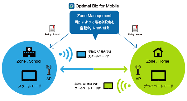 Zone Management運用イメージ