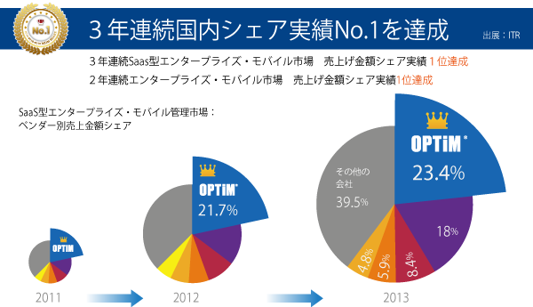 3年連続国内シェア実績1位の画像