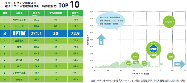 「スマートフォン等による電子デバイス管理技術」国内特許総合ランキングにて第3位を獲得