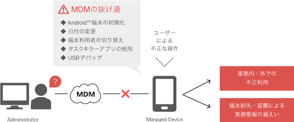 一般的なMDMの抜け道の画像