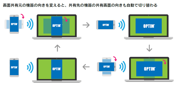 体験を共有　イメージ