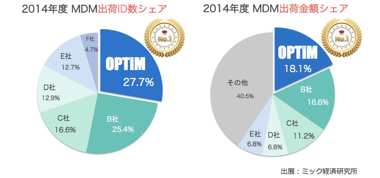 MDM市場シェア1位 image