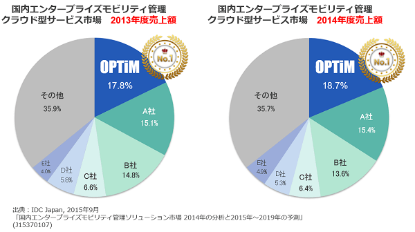 「Optimal Biz」、2年連続EMMソリューション市場売上額シェア1位