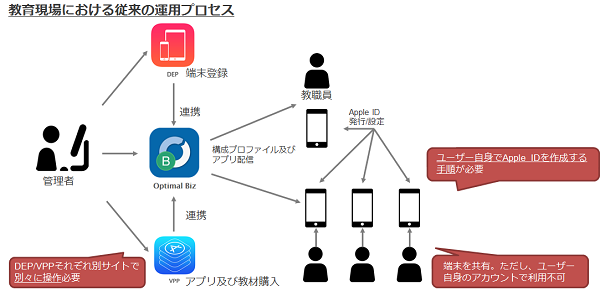 教育現場における従来の運用プロセス画像