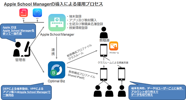 Apple School Managerの導入による運用プロセス画像
