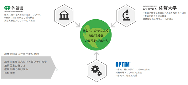 IT農業に関する三者連携協定 イメージ