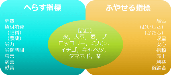 農業へのIoT導入効果の定量的評価を構築 イメージ