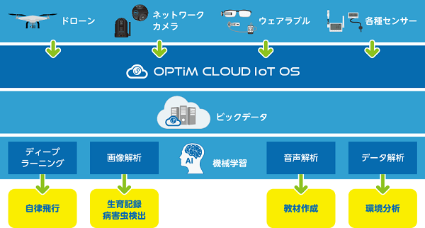 OPTiM Cloud IoT OS イメージ