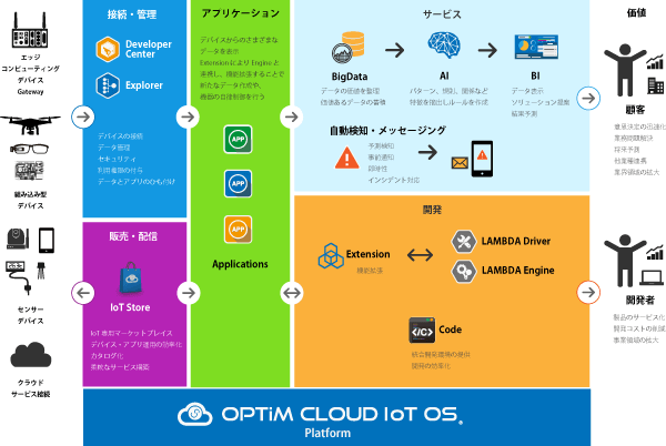 OPTiM Cloud IoT OS イメージ