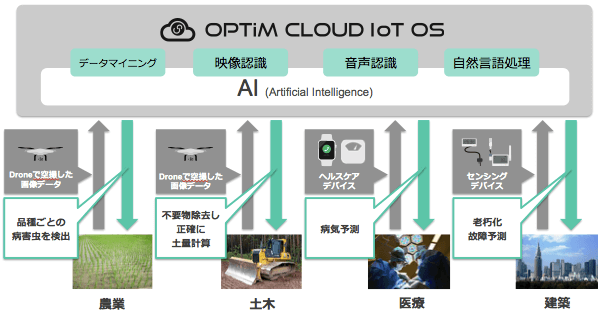 人工知能の手法 イメージ