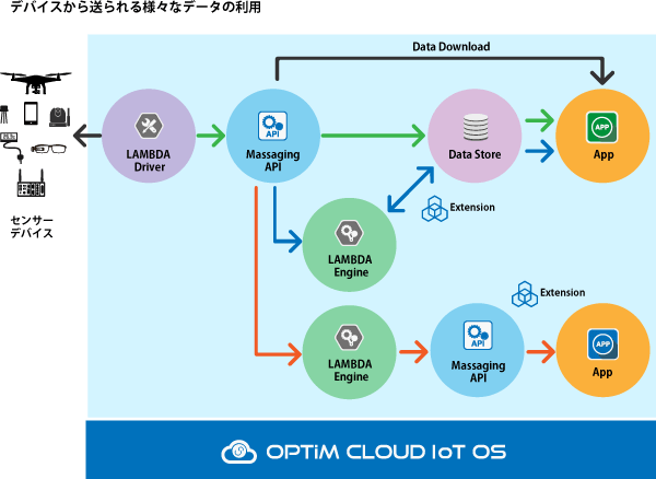 デベロッパー向け提供内容 イメージ