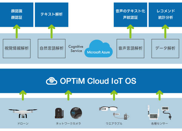 OPTiM Cloud IoT OSがMicrosoft Azureと連携 イメージ