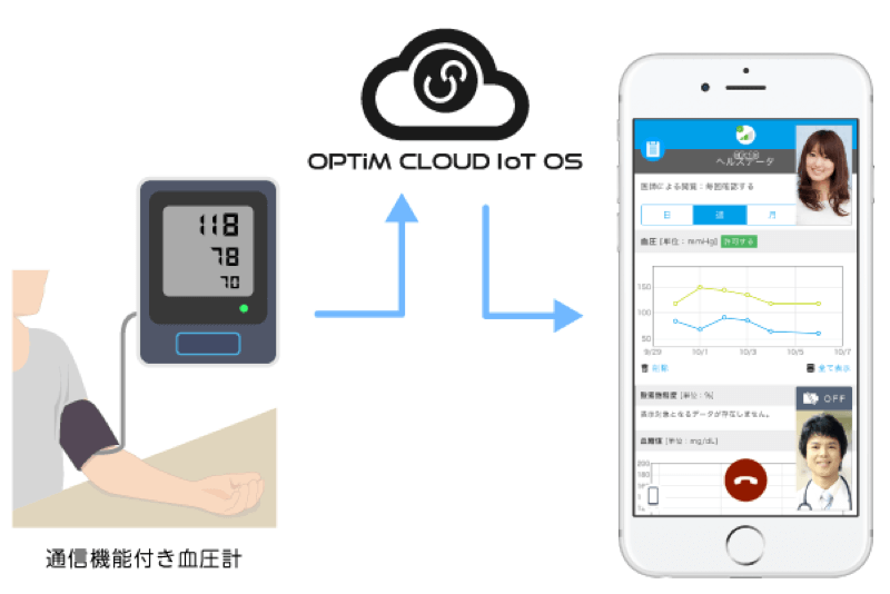 オムロン ヘルスケア機器とOPTiM Cloud IoT OSが連携 イメージ