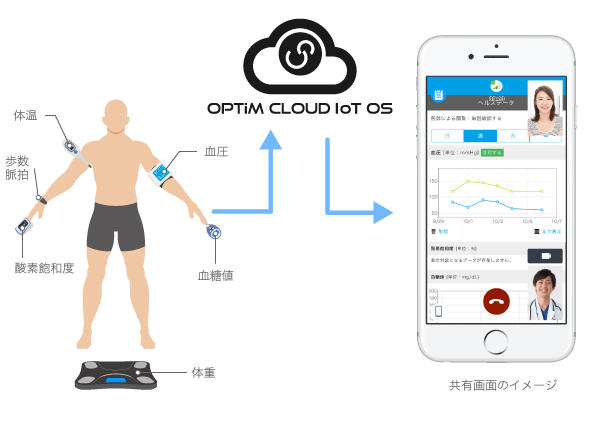 ヘルスケア機器連携 イメージ