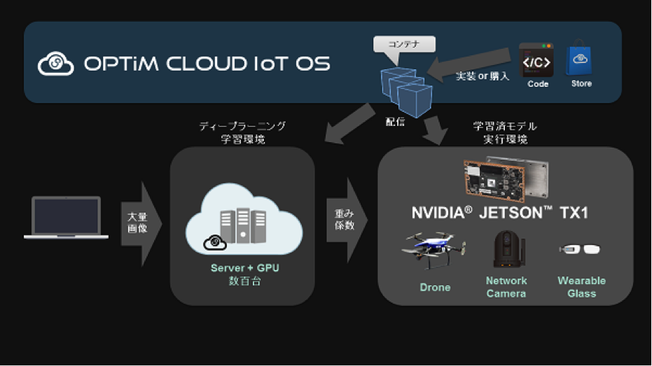OPTiM Cloud IoT OS イメージ