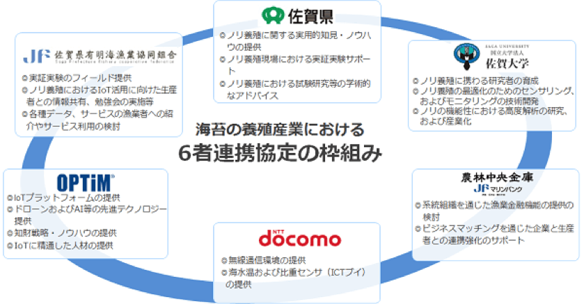 佐賀ノリ養殖における水産IoT6者連携協定の各者の役割 イメージ