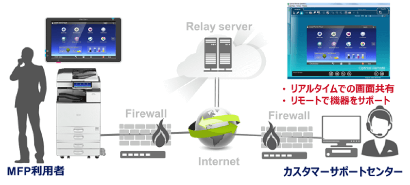 MFP/レーザープリンター対応「Optimal Remote」利用イメージ