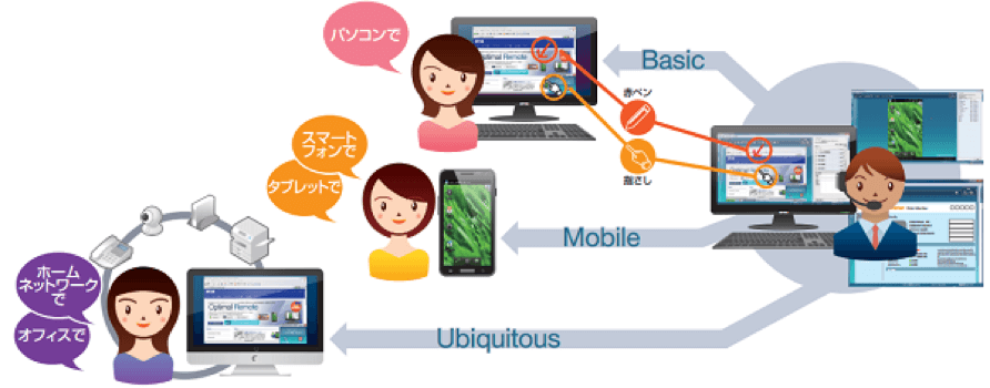 リモートサポートサービス「Optimal Remote」 イメージ