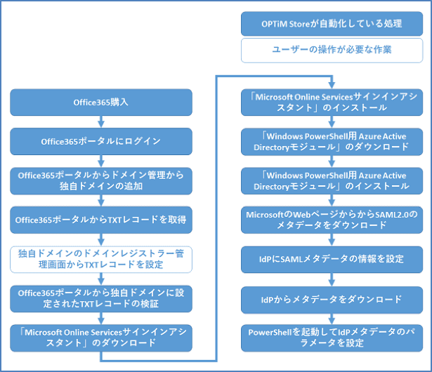 シングルサインオン設定の自動化フロー図 イメージ