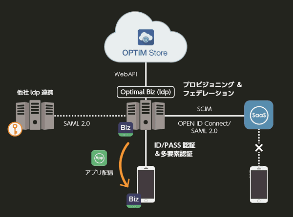 ID連携イメージ図 イメージ